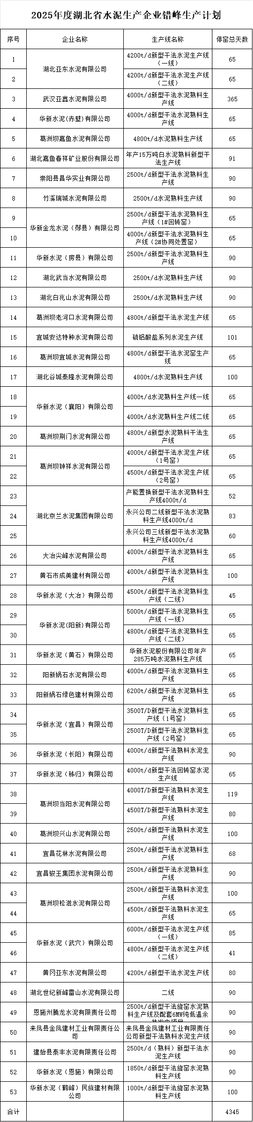 最长停窑119天！湖北水泥企业2025年错峰生产计划公布-环保卫士