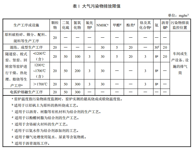 生态环境部发布《耐火材料工业大气污染物排放标准（征求意见稿）》-环保卫士