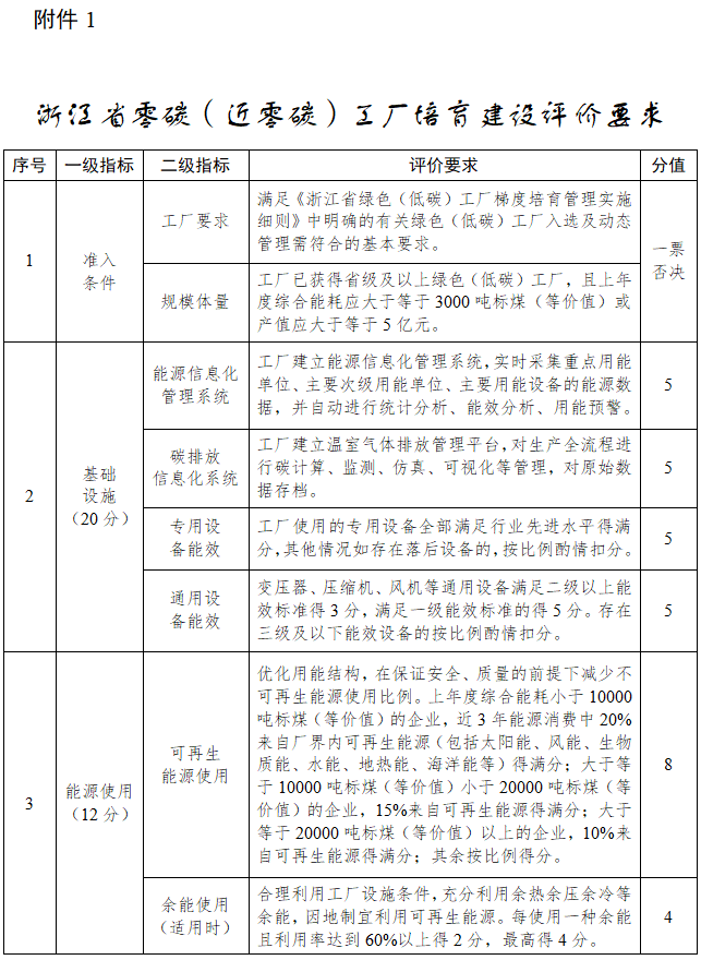 《浙江省零碳（近零碳）工厂培育建设方案（2025—2027年）》发布！-环保卫士