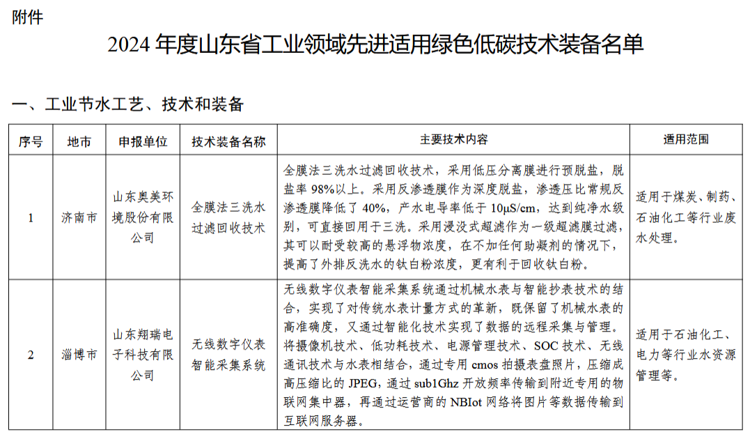 2024年度山东省工业领域先进适用绿色低碳技术装备名单发布！-环保卫士