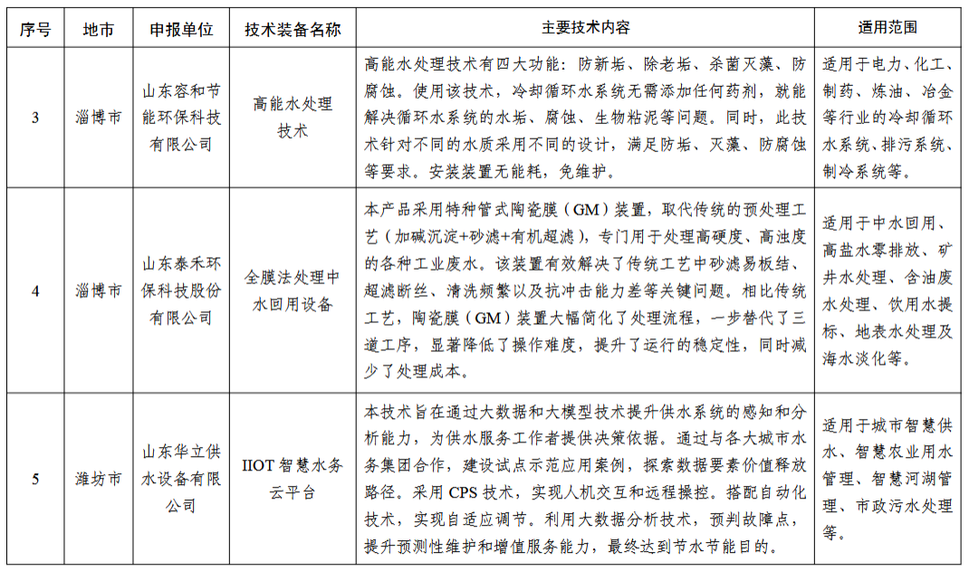 2024年度山东省工业领域先进适用绿色低碳技术装备名单发布！