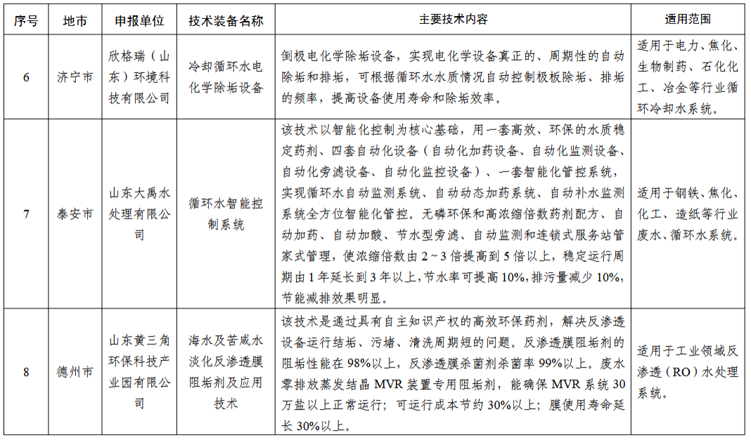 2024年度山东省工业领域先进适用绿色低碳技术装备名单发布！