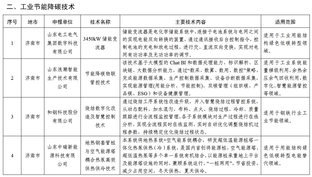 2024年度山东省工业领域先进适用绿色低碳技术装备名单发布！