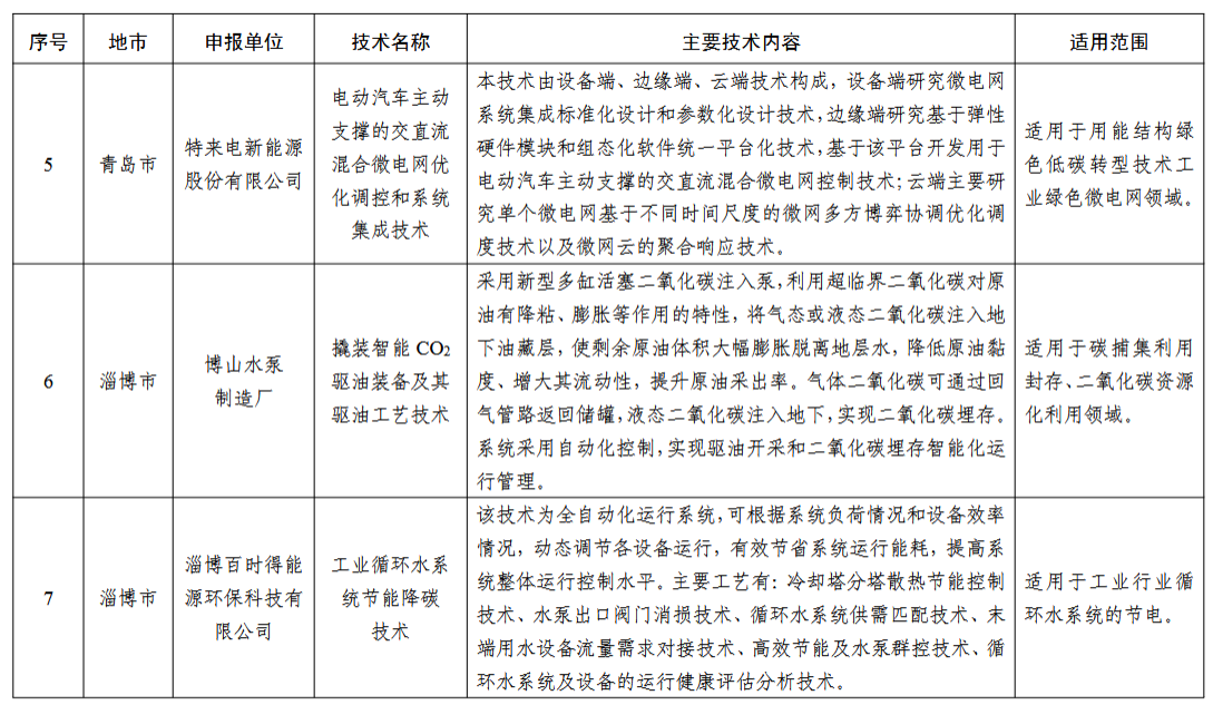 2024年度山东省工业领域先进适用绿色低碳技术装备名单发布！