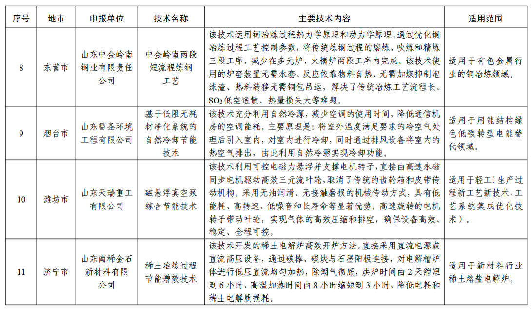 2024年度山东省工业领域先进适用绿色低碳技术装备名单发布！
