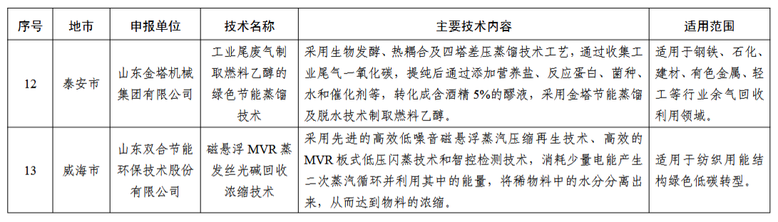 2024年度山东省工业领域先进适用绿色低碳技术装备名单发布！