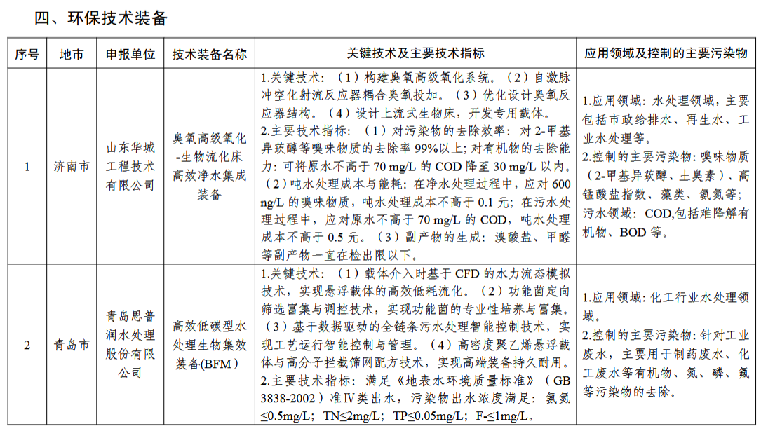 2024年度山东省工业领域先进适用绿色低碳技术装备名单发布！