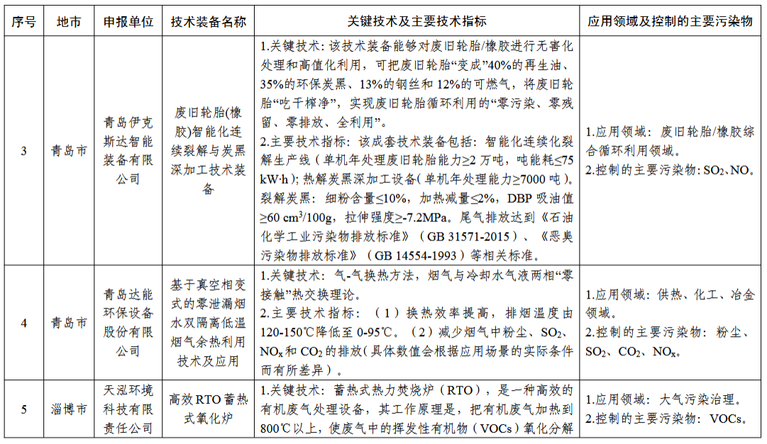2024年度山东省工业领域先进适用绿色低碳技术装备名单发布！