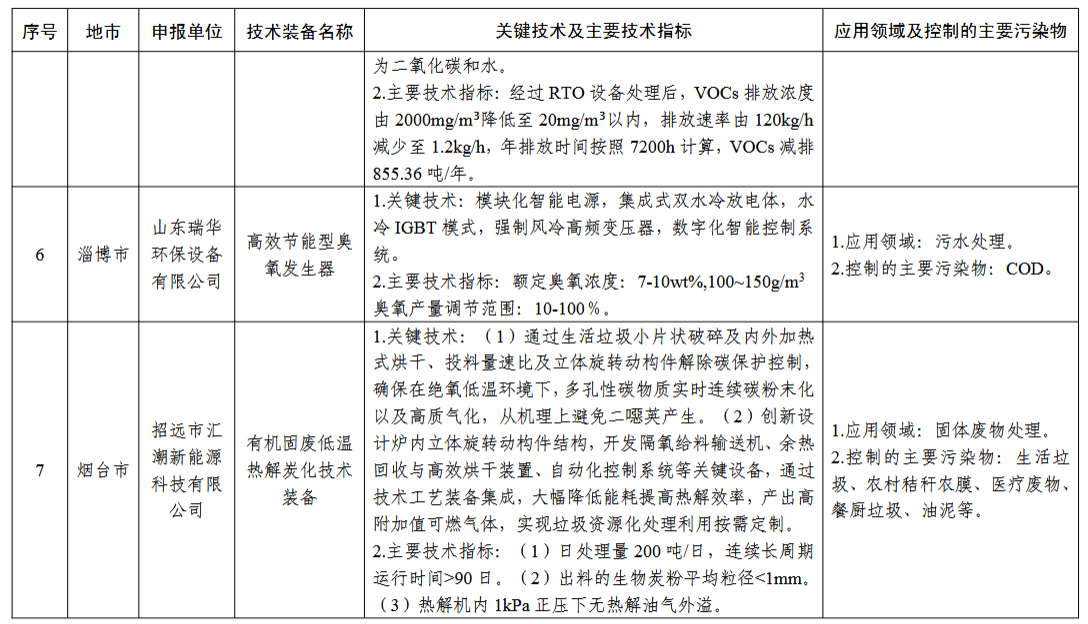 2024年度山东省工业领域先进适用绿色低碳技术装备名单发布！