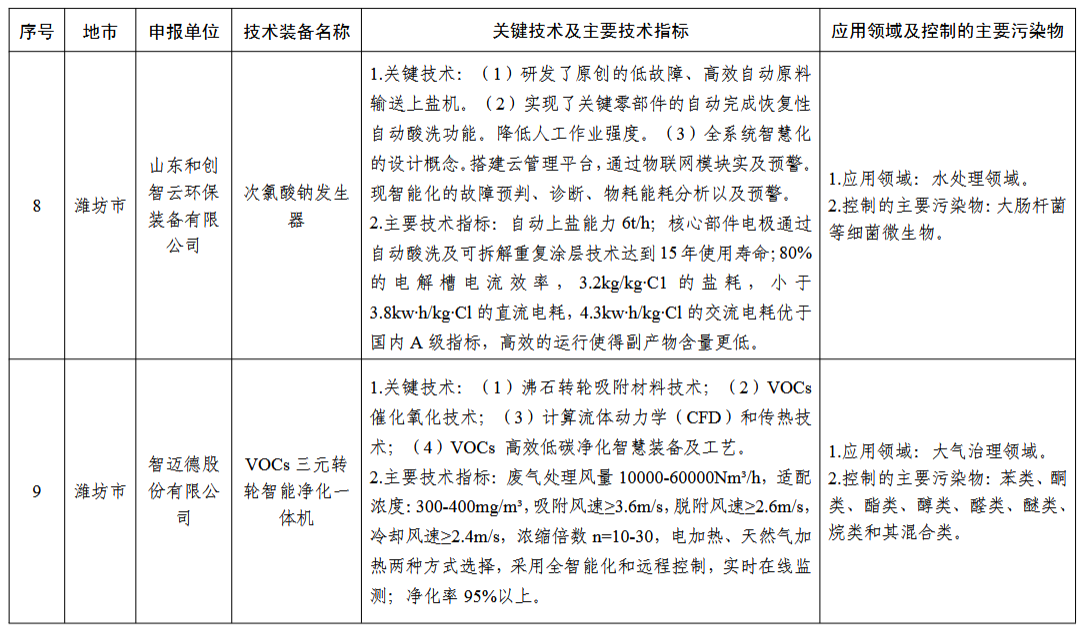 2024年度山东省工业领域先进适用绿色低碳技术装备名单发布！