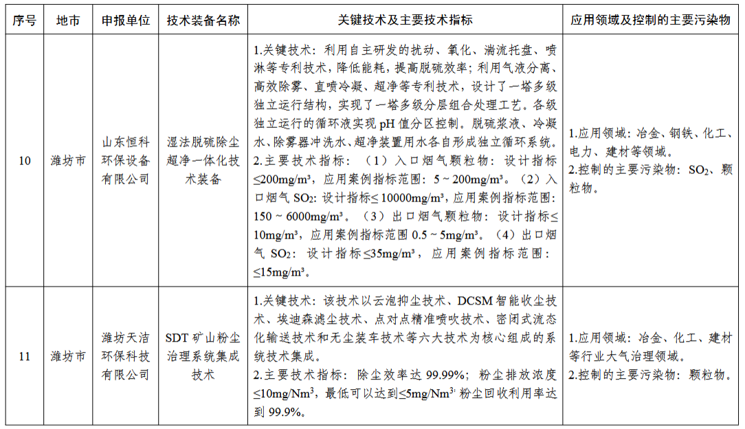 2024年度山东省工业领域先进适用绿色低碳技术装备名单发布！