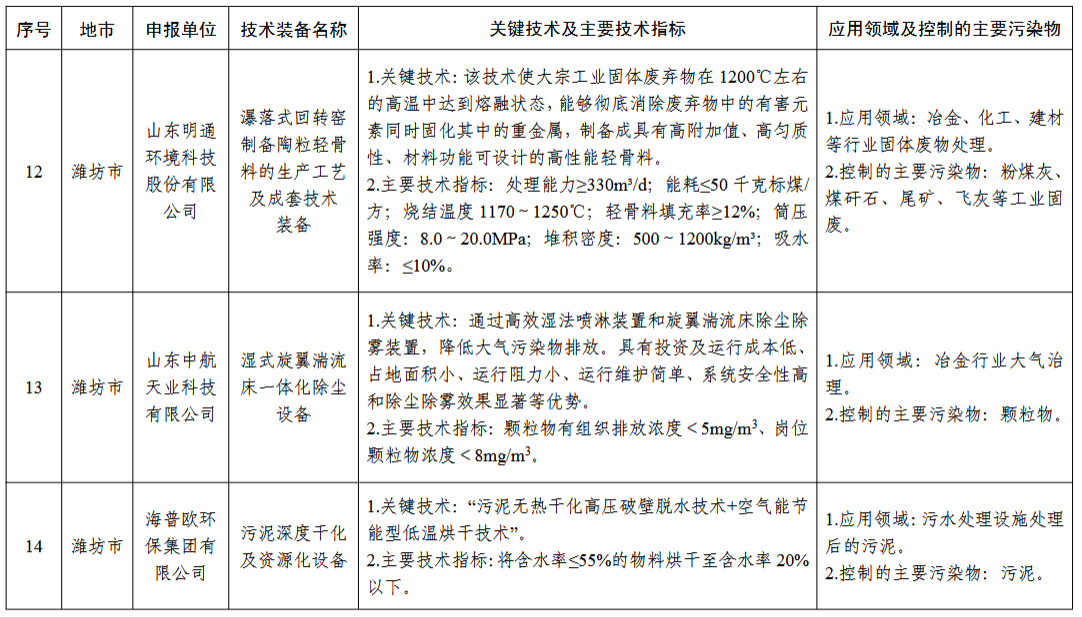 2024年度山东省工业领域先进适用绿色低碳技术装备名单发布！