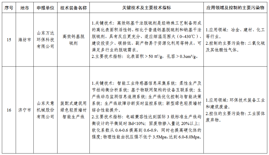 2024年度山东省工业领域先进适用绿色低碳技术装备名单发布！