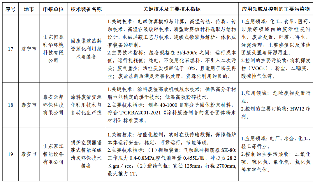 2024年度山东省工业领域先进适用绿色低碳技术装备名单发布！