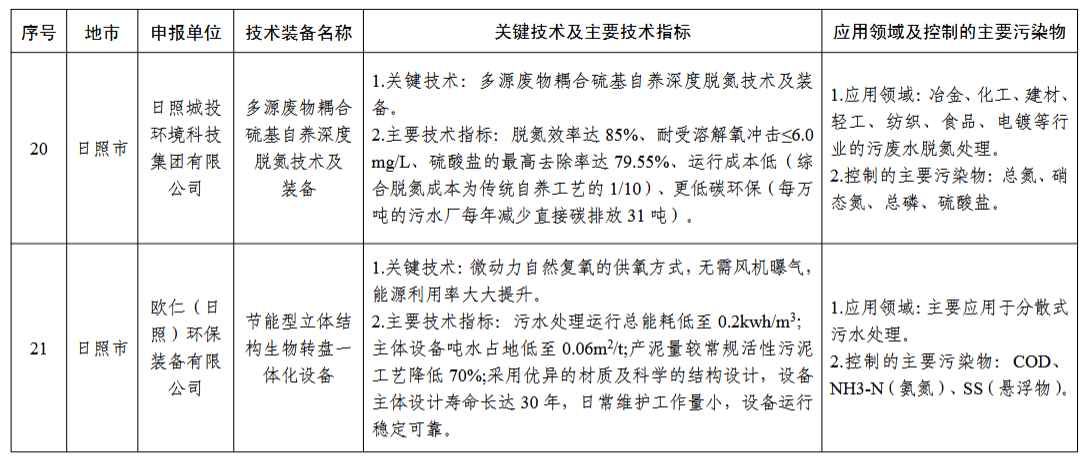 2024年度山东省工业领域先进适用绿色低碳技术装备名单发布！