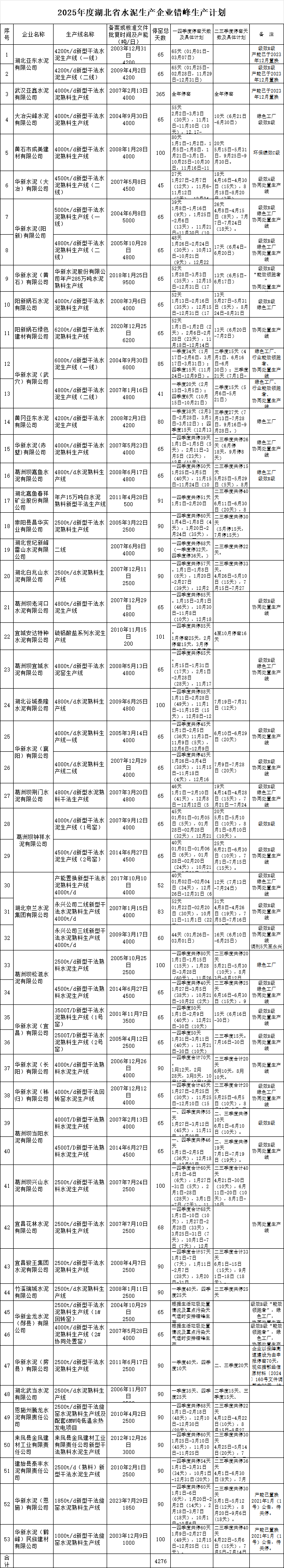 湖北省53条水泥熟料线2025年停窑时间定了！-环保卫士