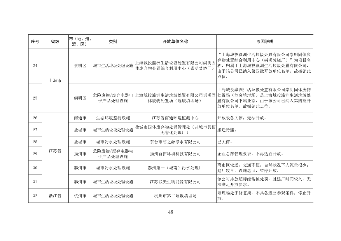 新增253家！第五批全国环保设施和城市污水垃圾处理设施开放单位名单