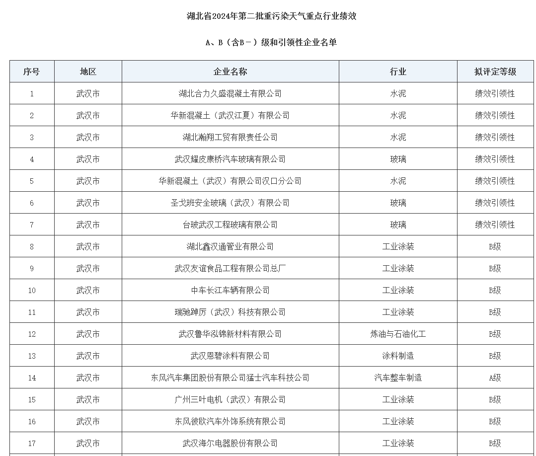 湖北省2024年第二批重污染天气重点行业绩效  A、B（含B－）级和引领性企业名单-环保卫士