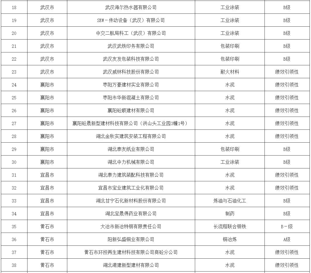 湖北省2024年第二批重污染天气重点行业绩效  A、B（含B－）级和引领性企业名单