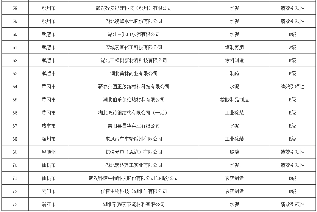 湖北省2024年第二批重污染天气重点行业绩效  A、B（含B－）级和引领性企业名单