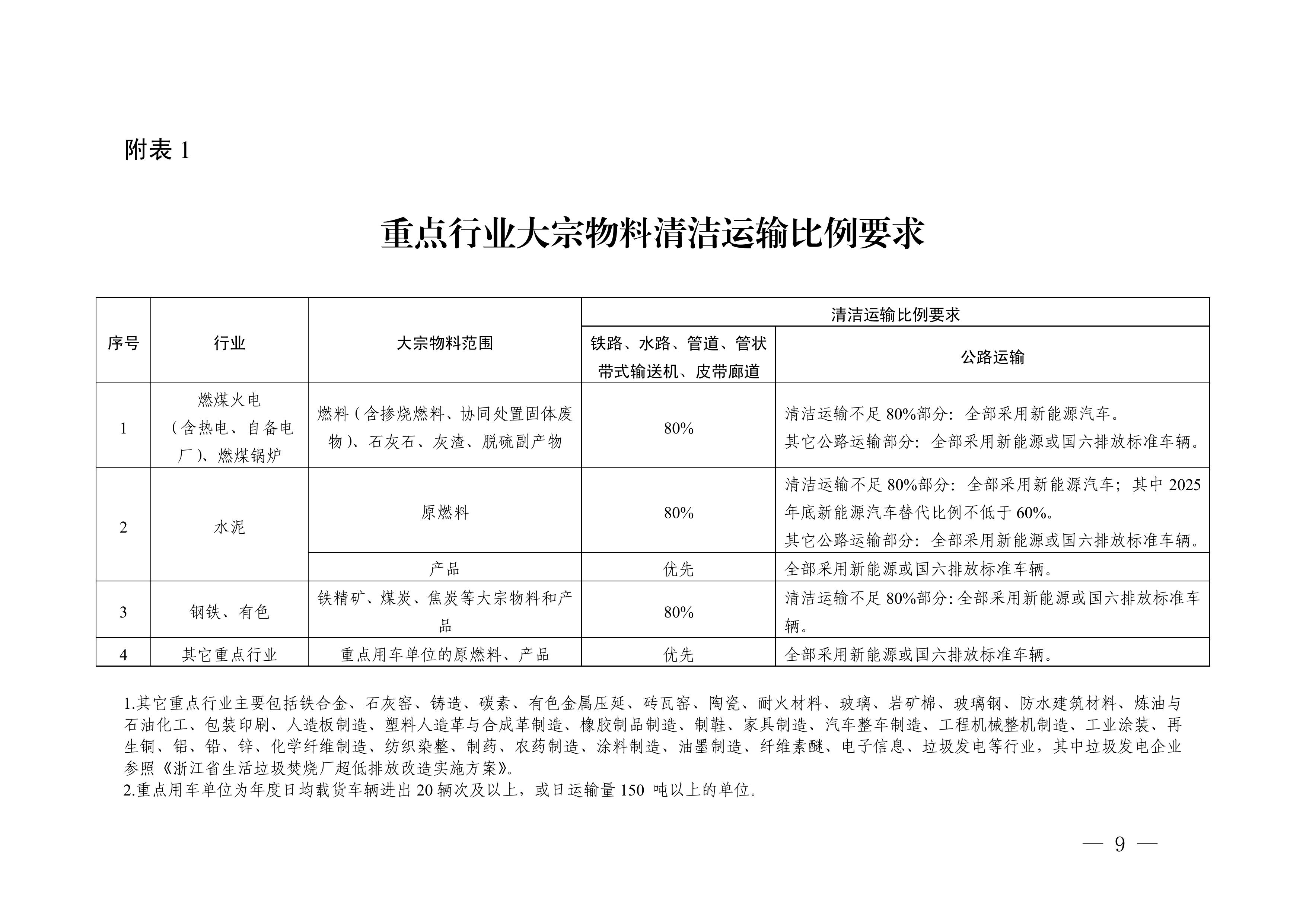 浙江省重点领域清洁运输实施方案