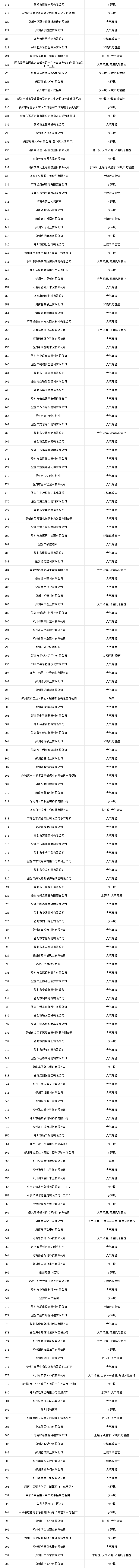 900家！2025年郑州市环境监管重点单位名录
