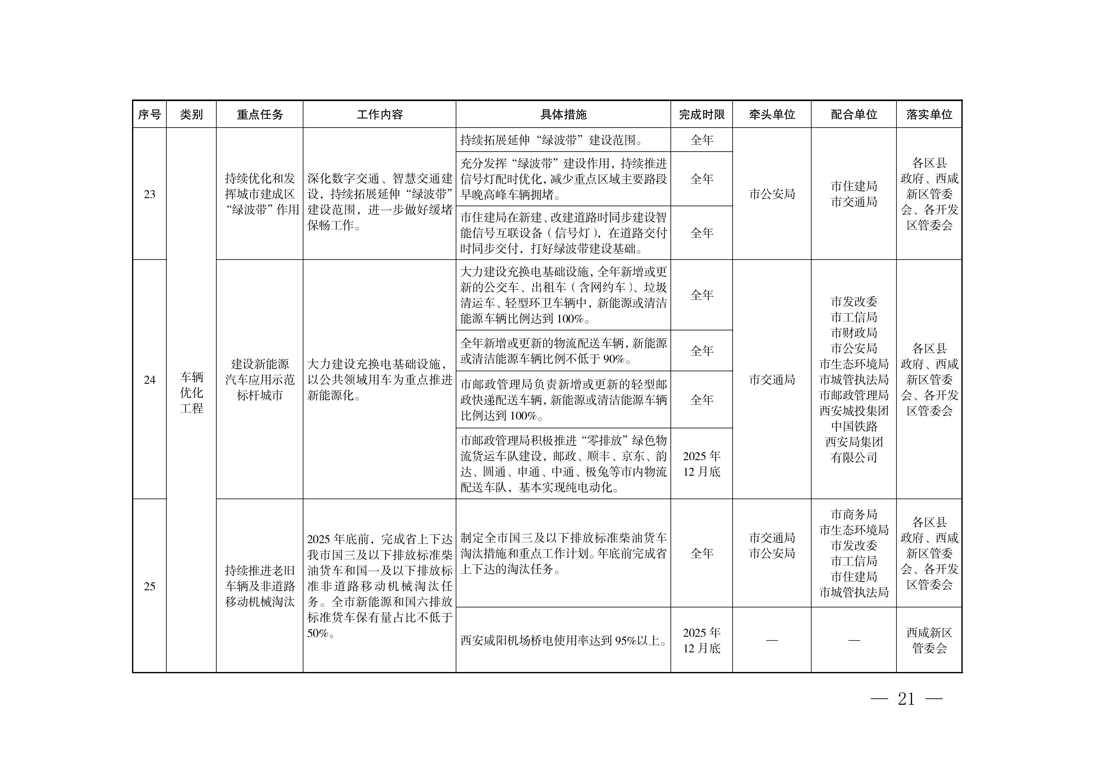 西安市推进实现“十四五”空气质量目标暨大气污染治理专项行动2025年工作方案