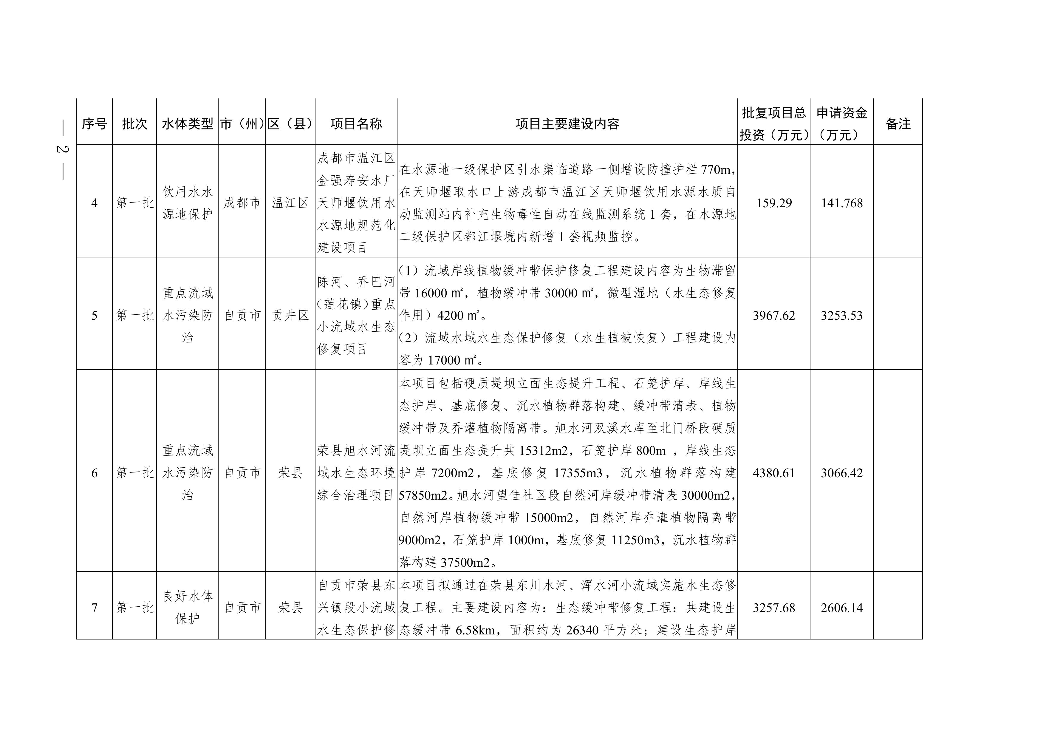 四川2025年度省级生态环境保护项目储备库清单（第一批）