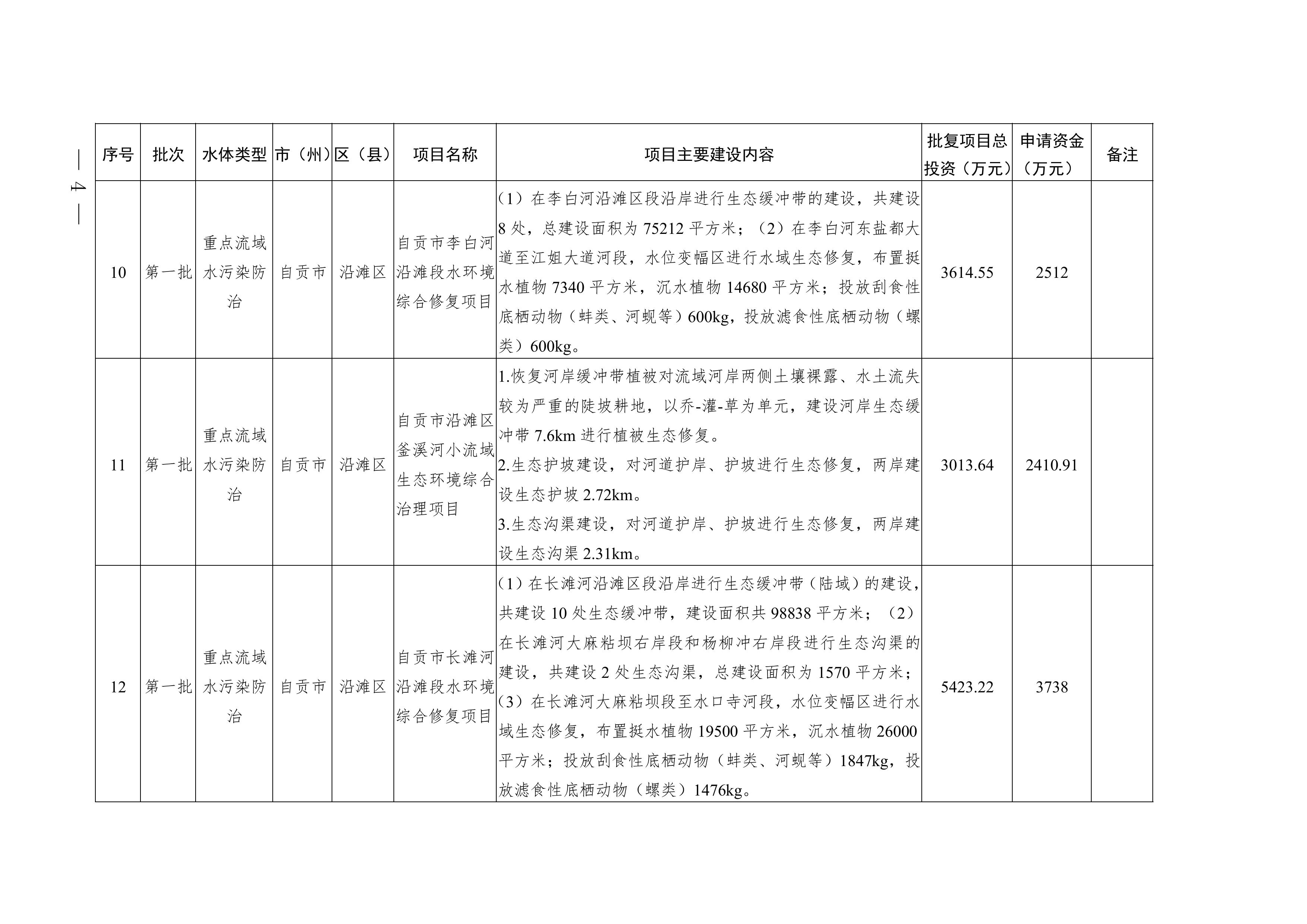 四川2025年度省级生态环境保护项目储备库清单（第一批）