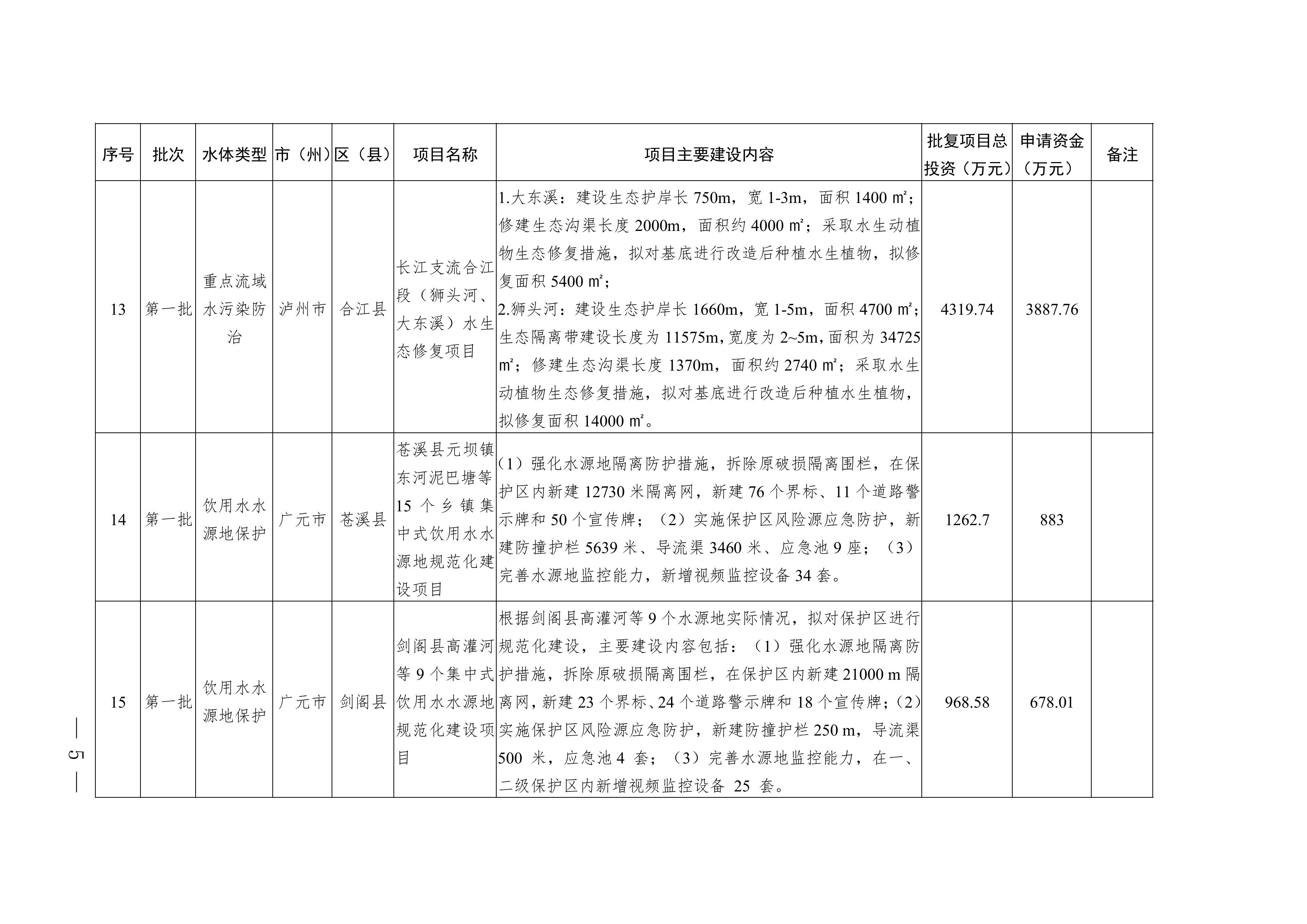 四川2025年度省级生态环境保护项目储备库清单（第一批）