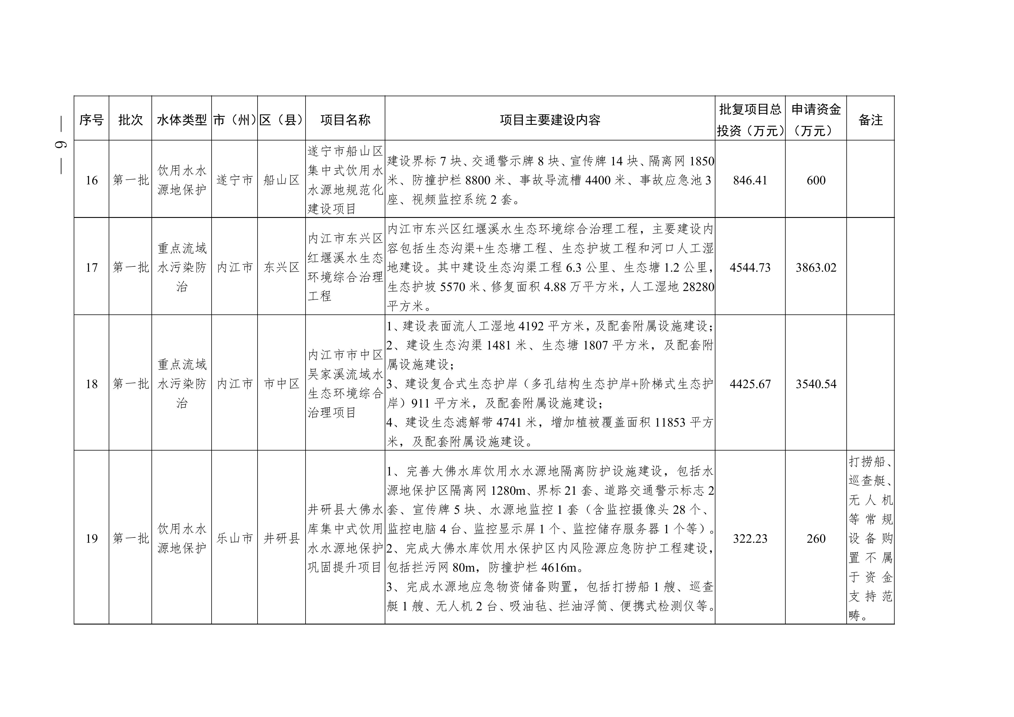 四川2025年度省级生态环境保护项目储备库清单（第一批）