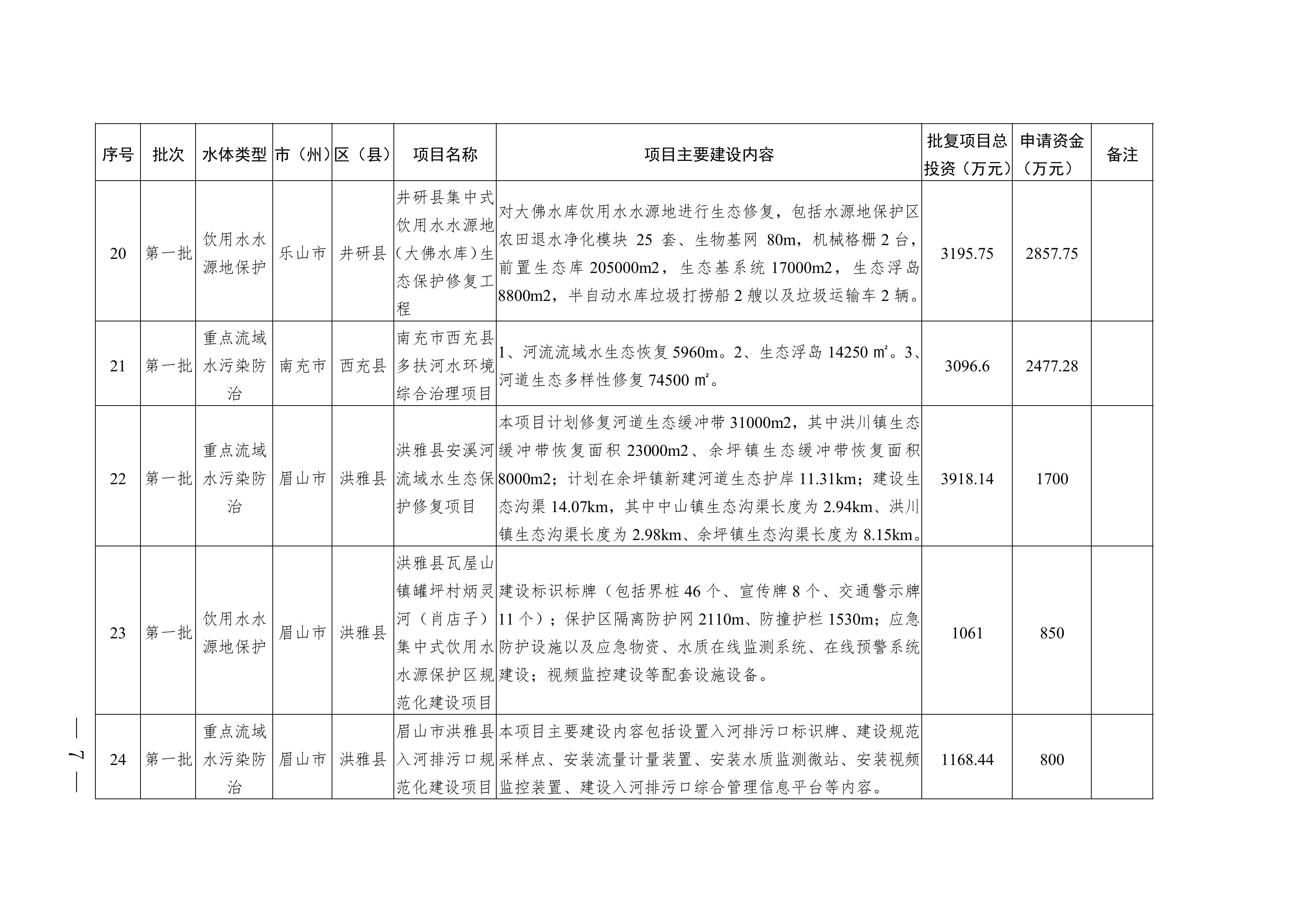 四川2025年度省级生态环境保护项目储备库清单（第一批）