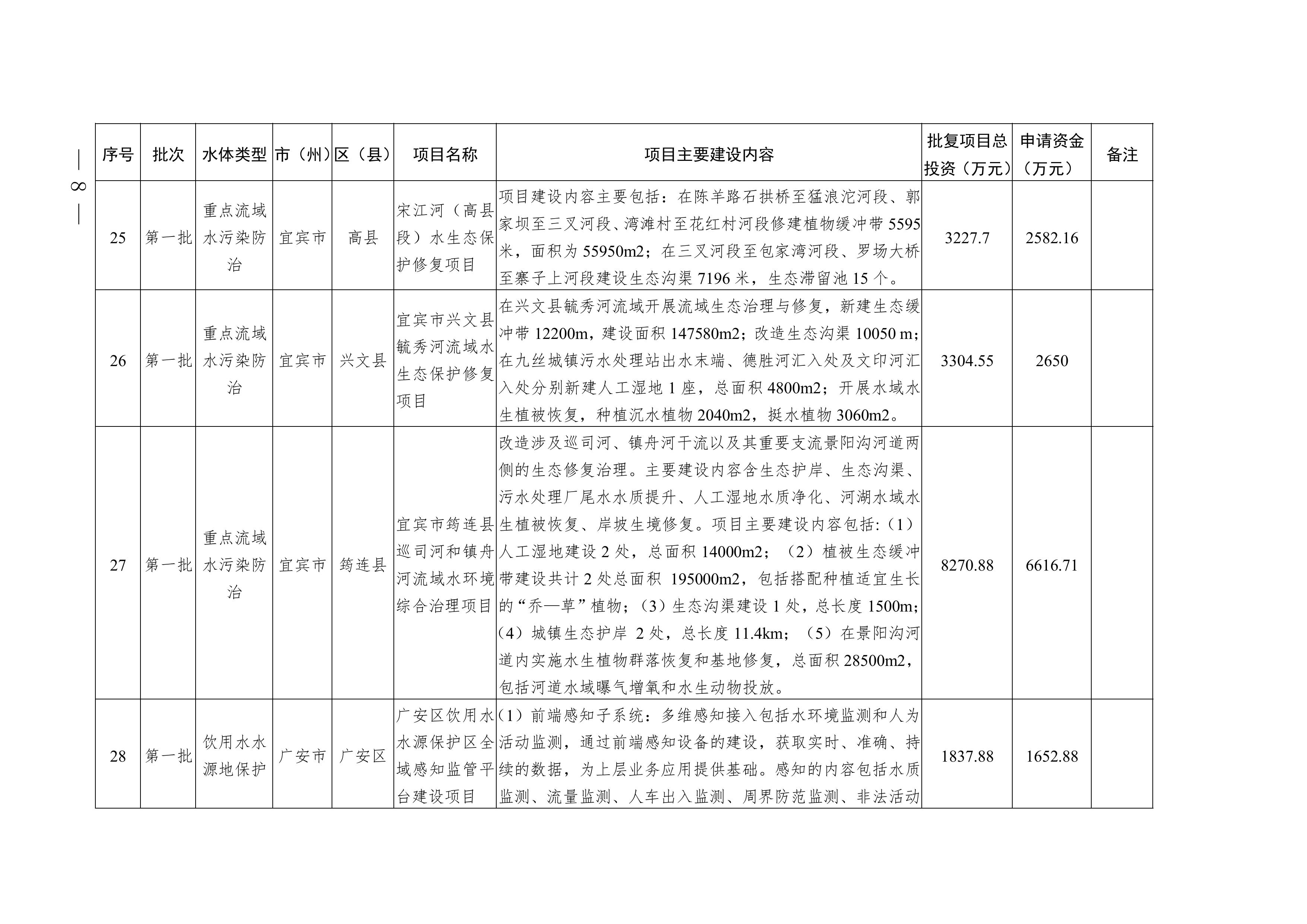 四川2025年度省级生态环境保护项目储备库清单（第一批）