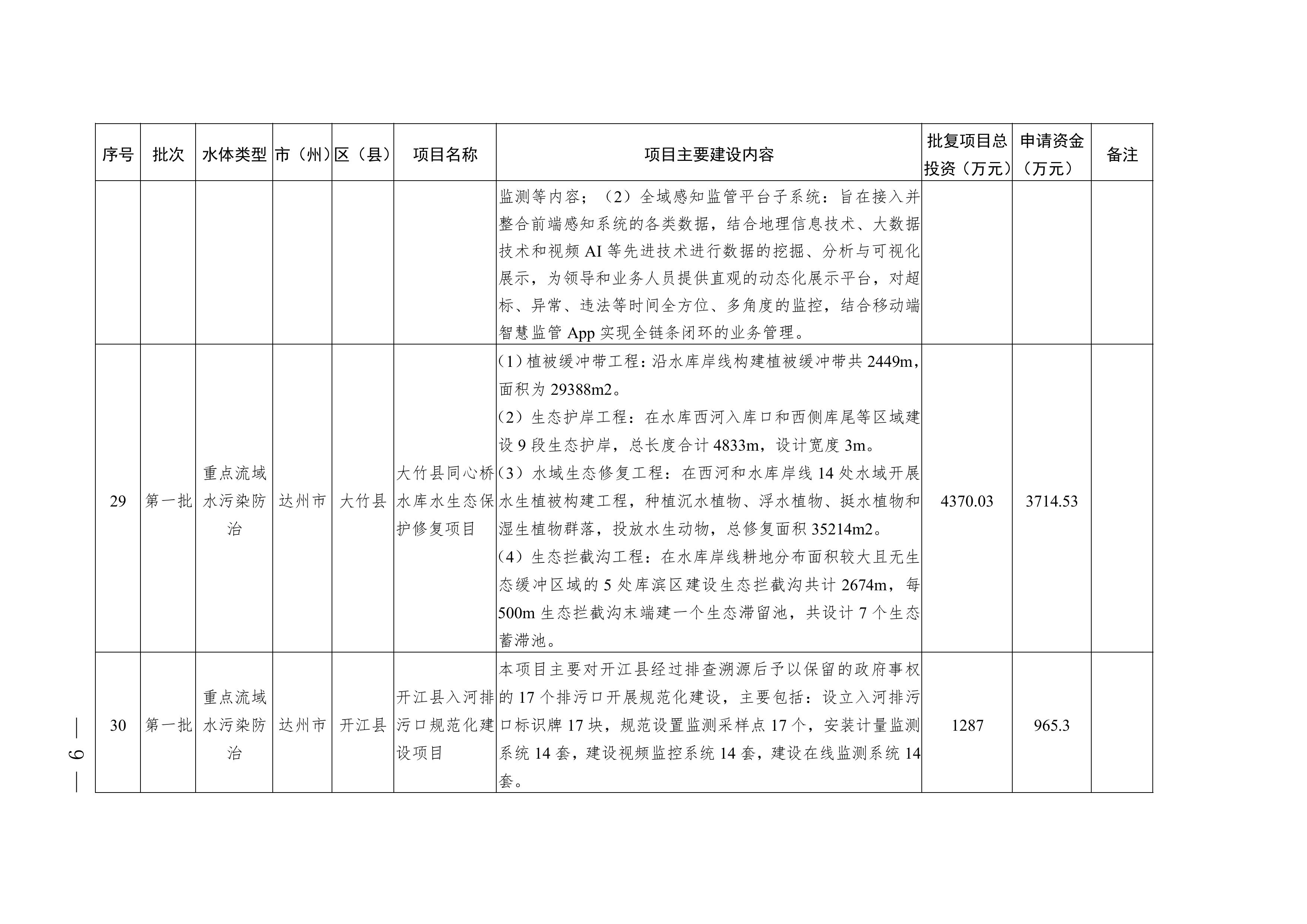四川2025年度省级生态环境保护项目储备库清单（第一批）