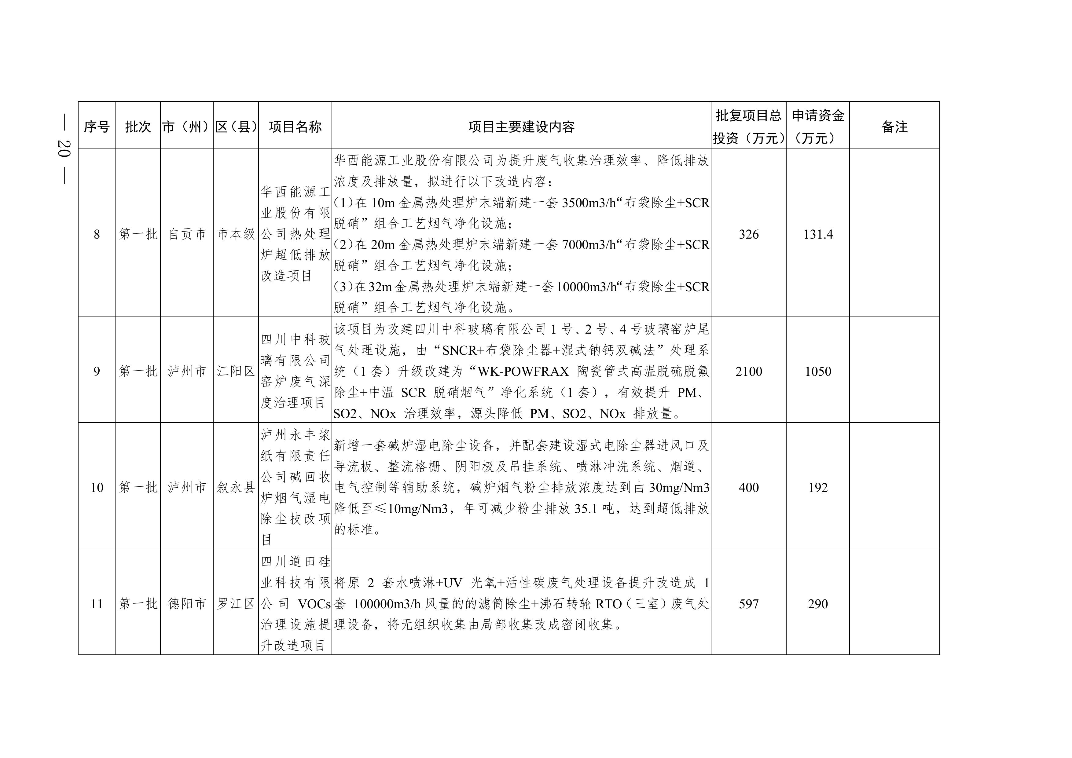 四川2025年度省级生态环境保护项目储备库清单（第一批）