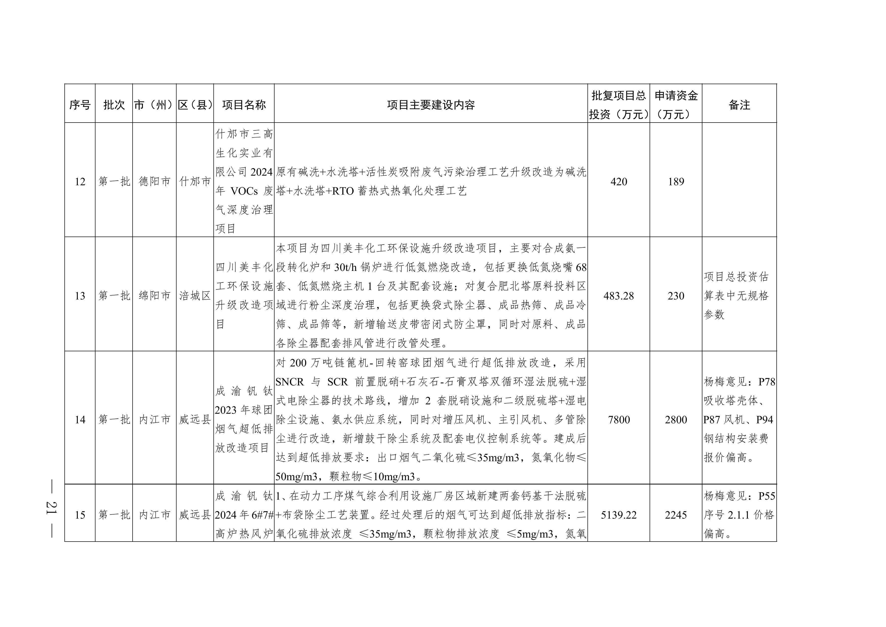 四川2025年度省级生态环境保护项目储备库清单（第一批）