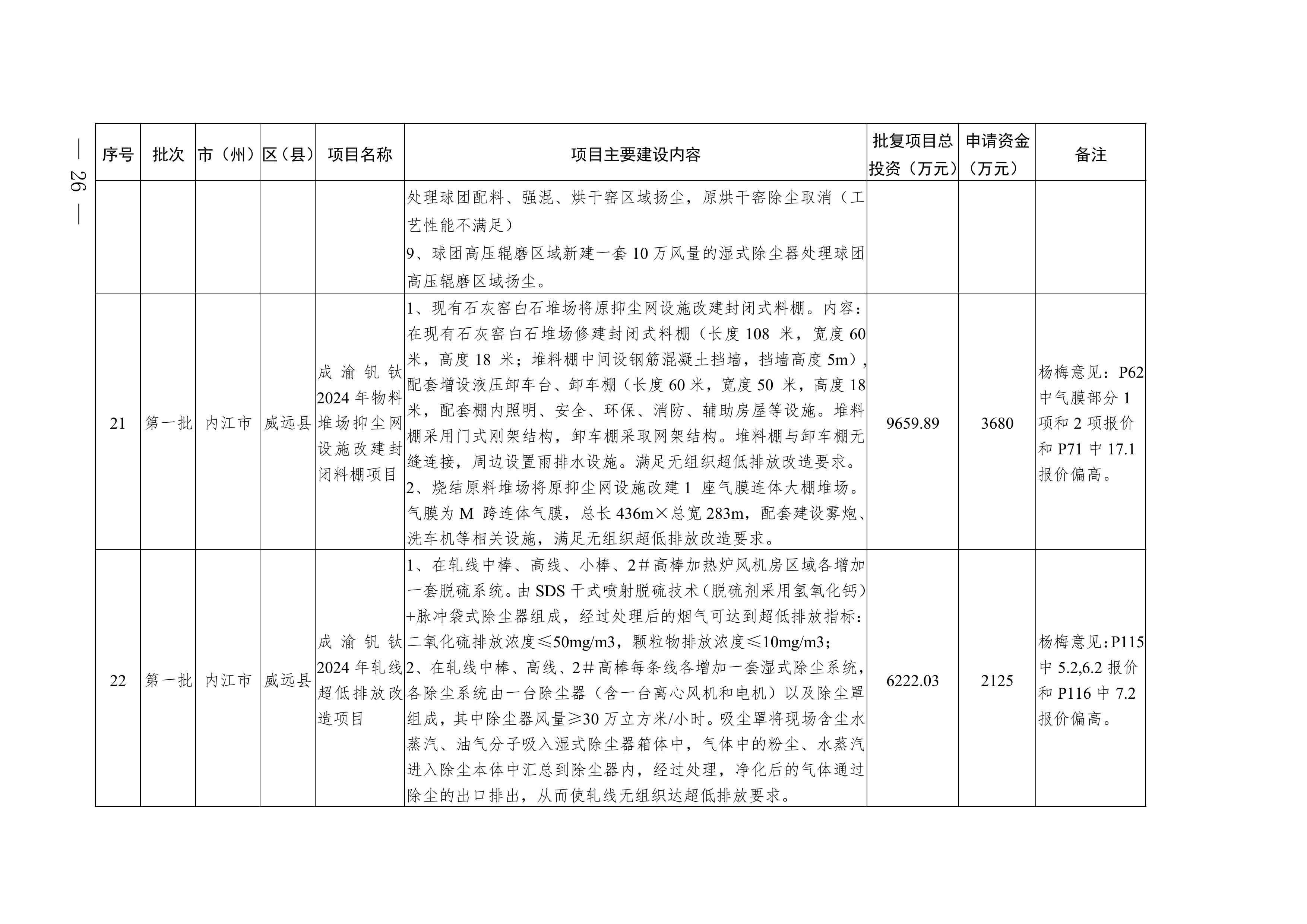 四川2025年度省级生态环境保护项目储备库清单（第一批）
