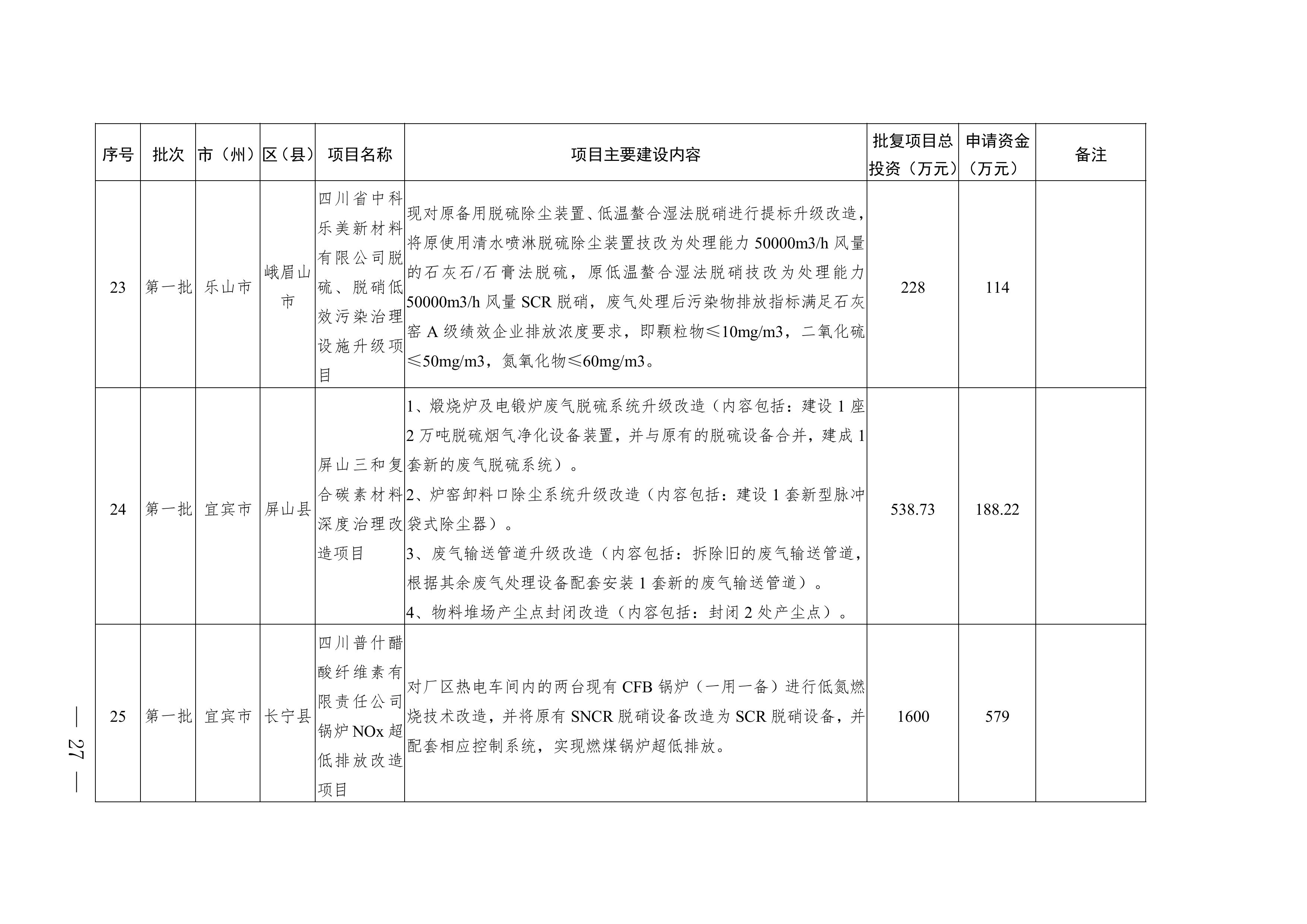四川2025年度省级生态环境保护项目储备库清单（第一批）