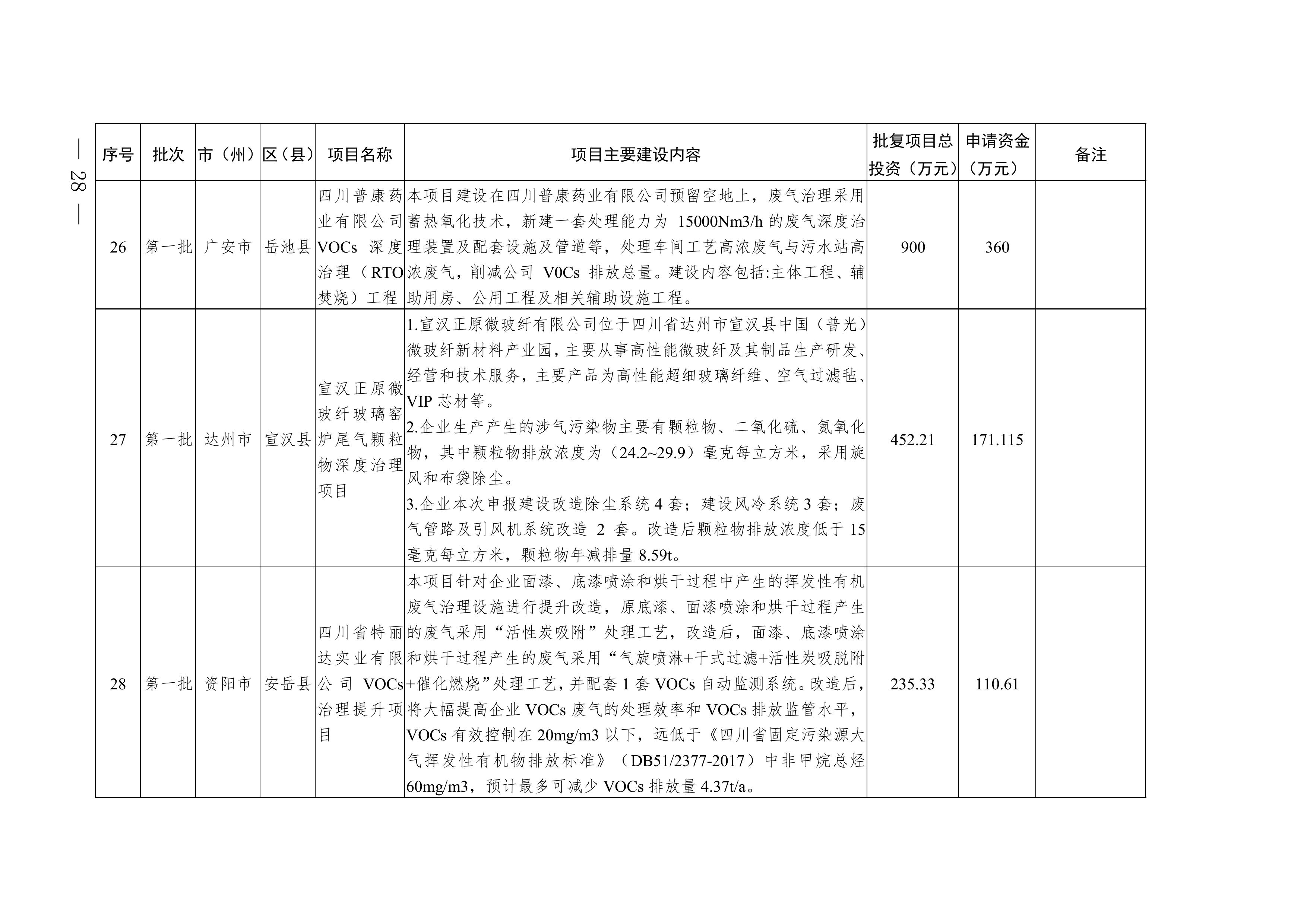 四川2025年度省级生态环境保护项目储备库清单（第一批）