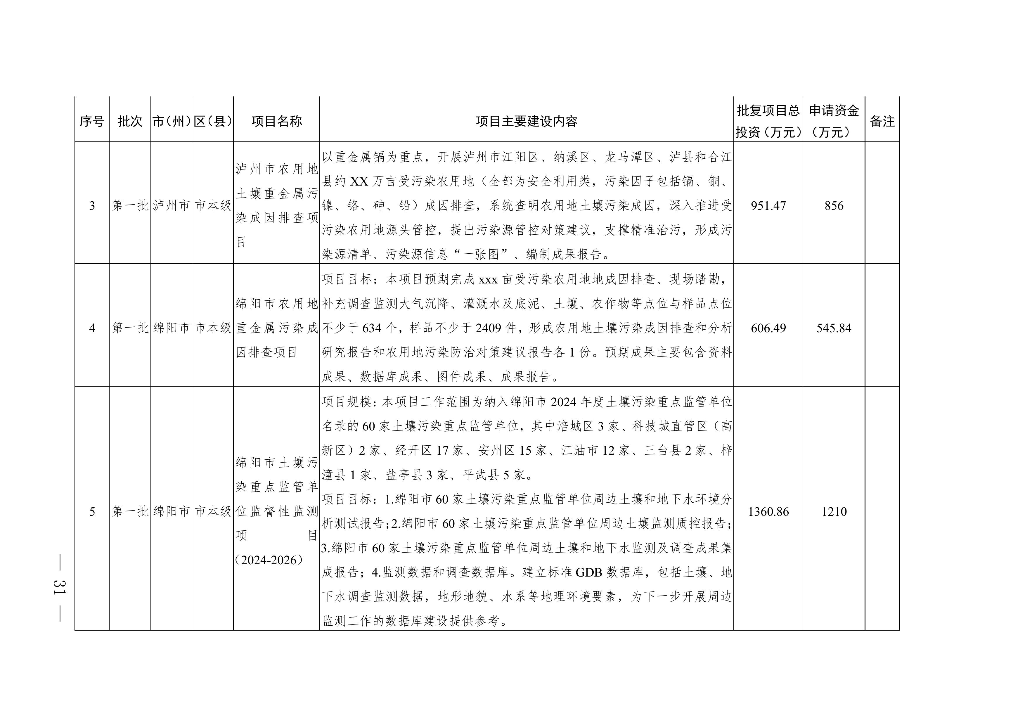 四川2025年度省级生态环境保护项目储备库清单（第一批）