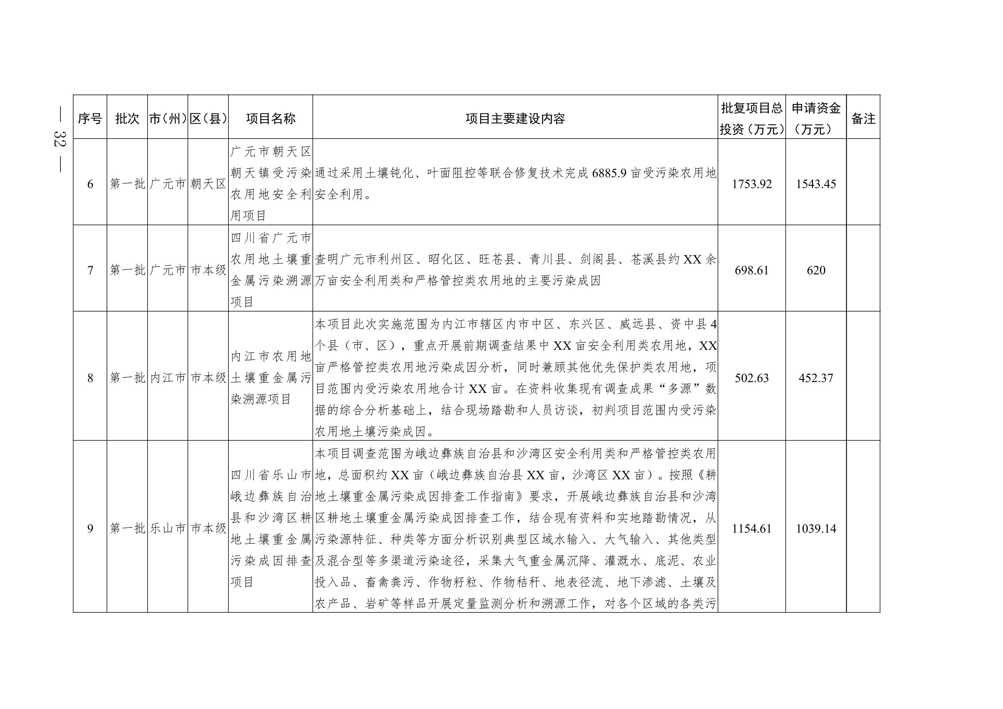 四川2025年度省级生态环境保护项目储备库清单（第一批）