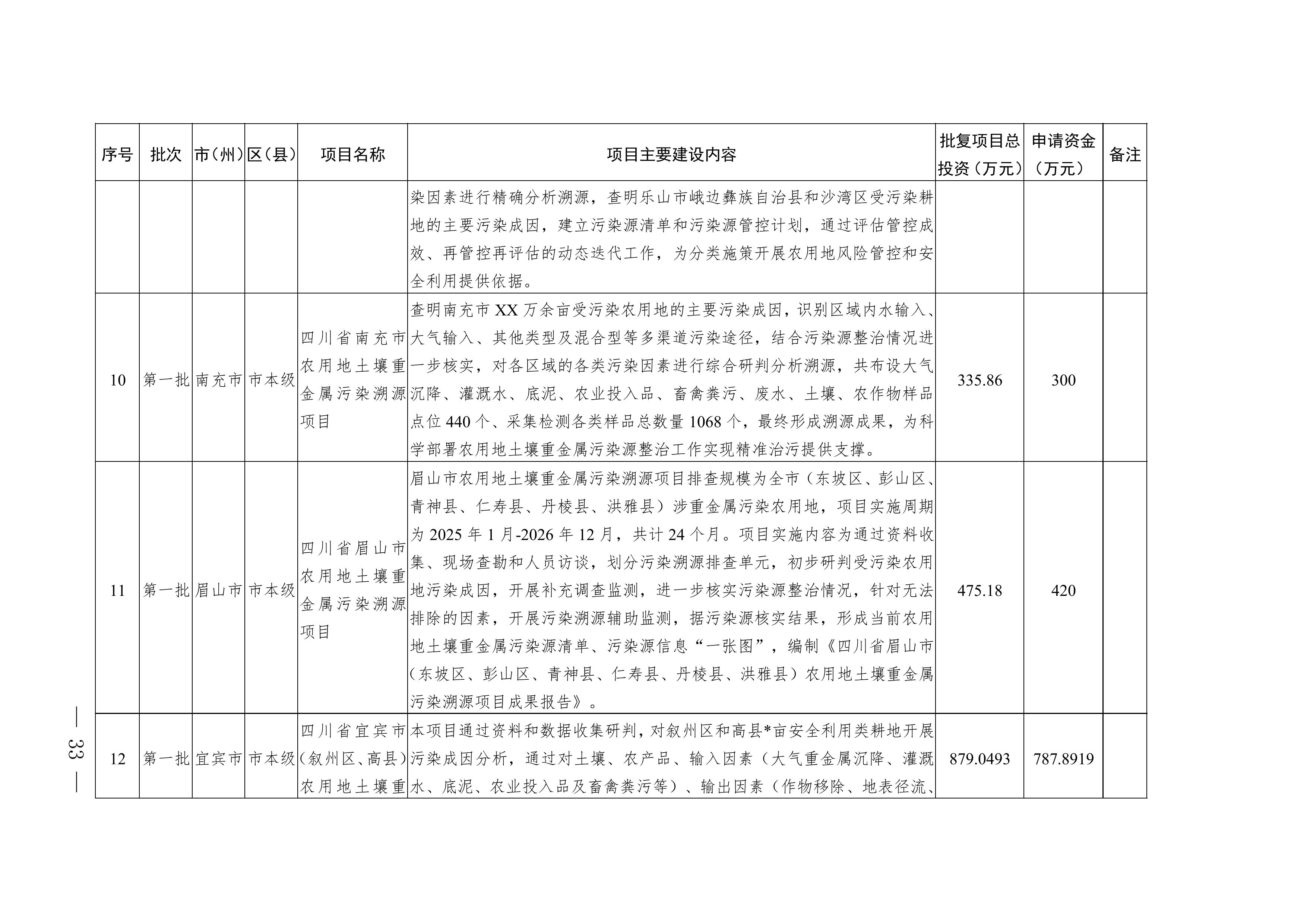 四川2025年度省级生态环境保护项目储备库清单（第一批）