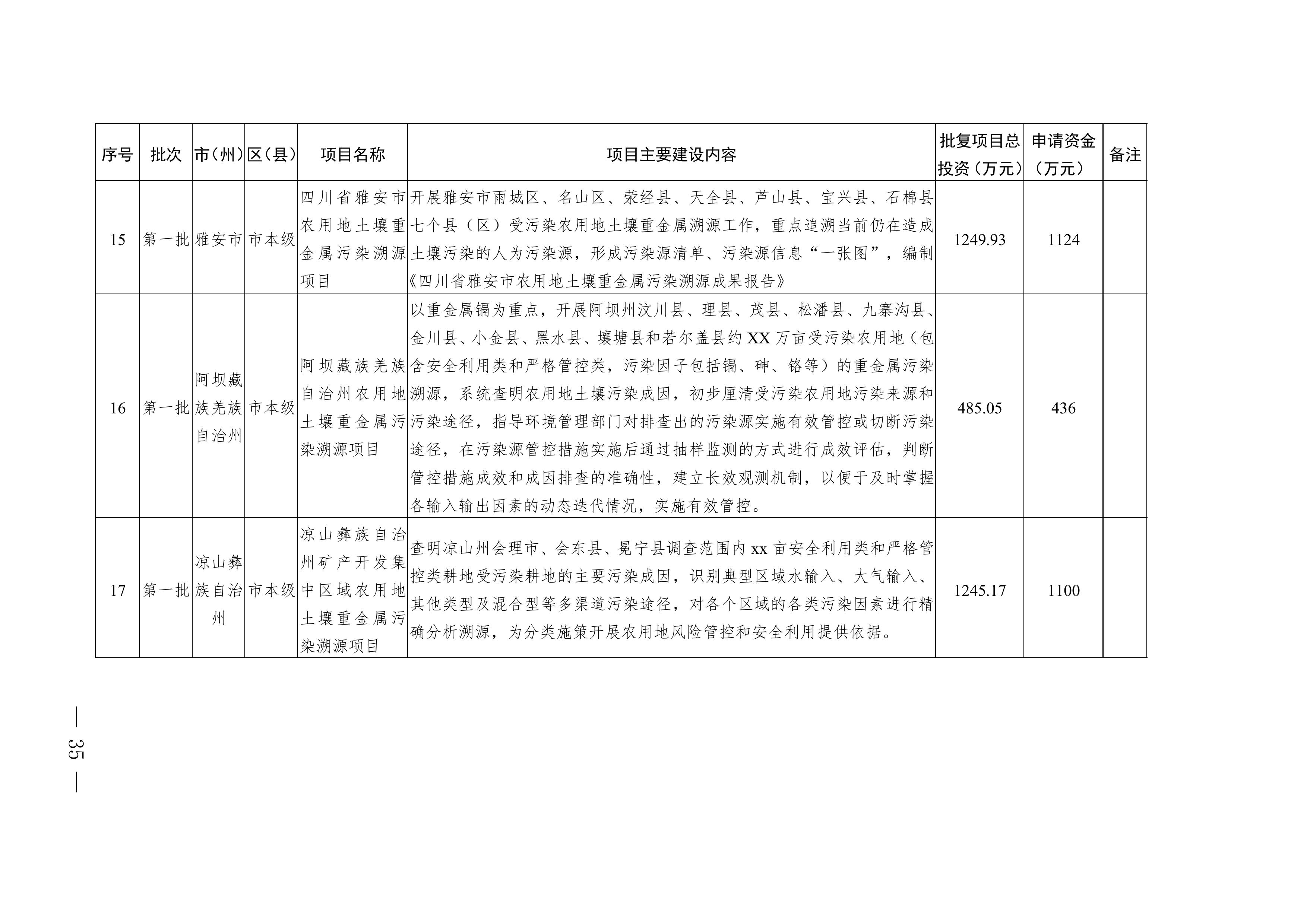 四川2025年度省级生态环境保护项目储备库清单（第一批）