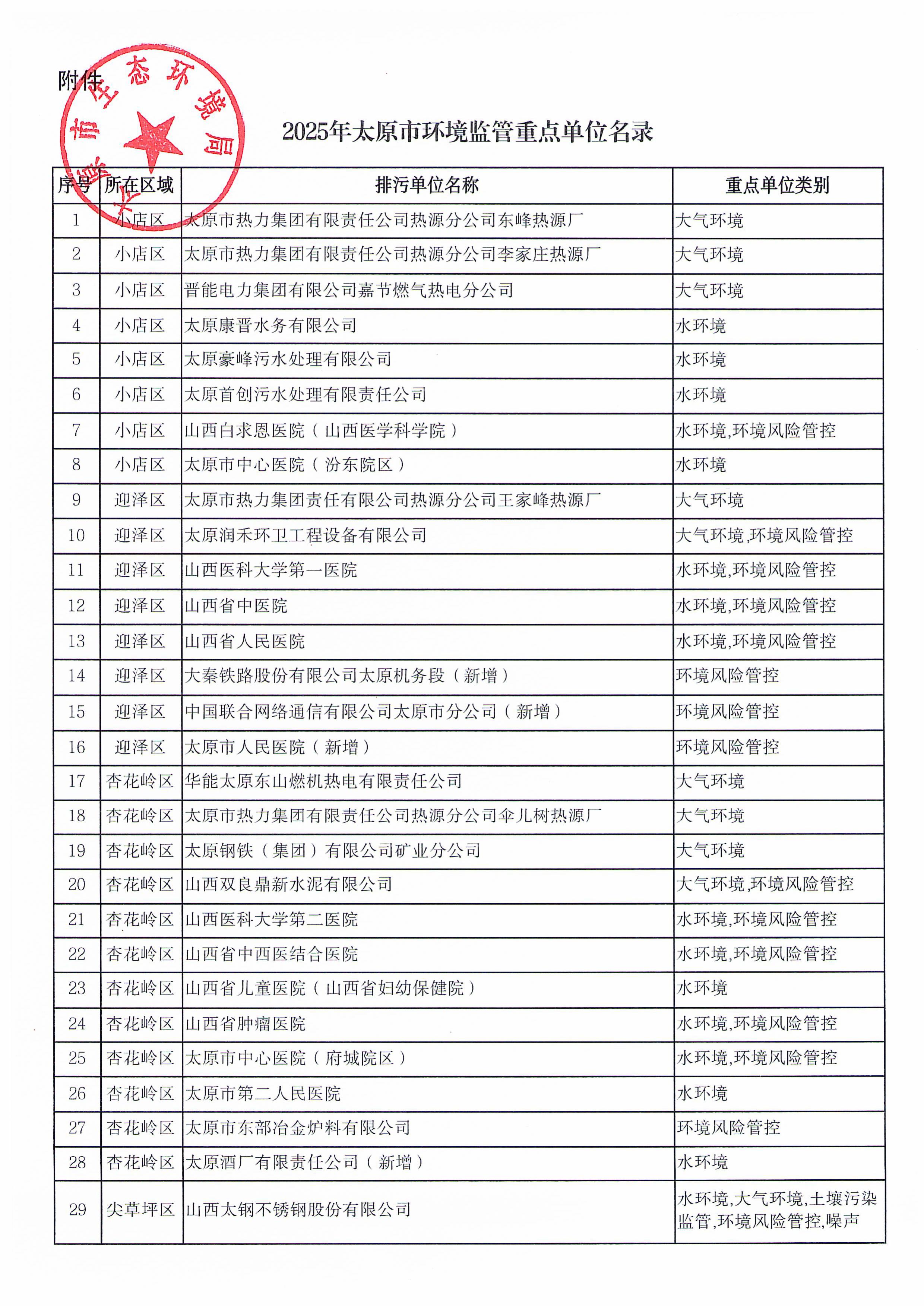 136家！2025年太原市环境监管重点单位名录-环保卫士
