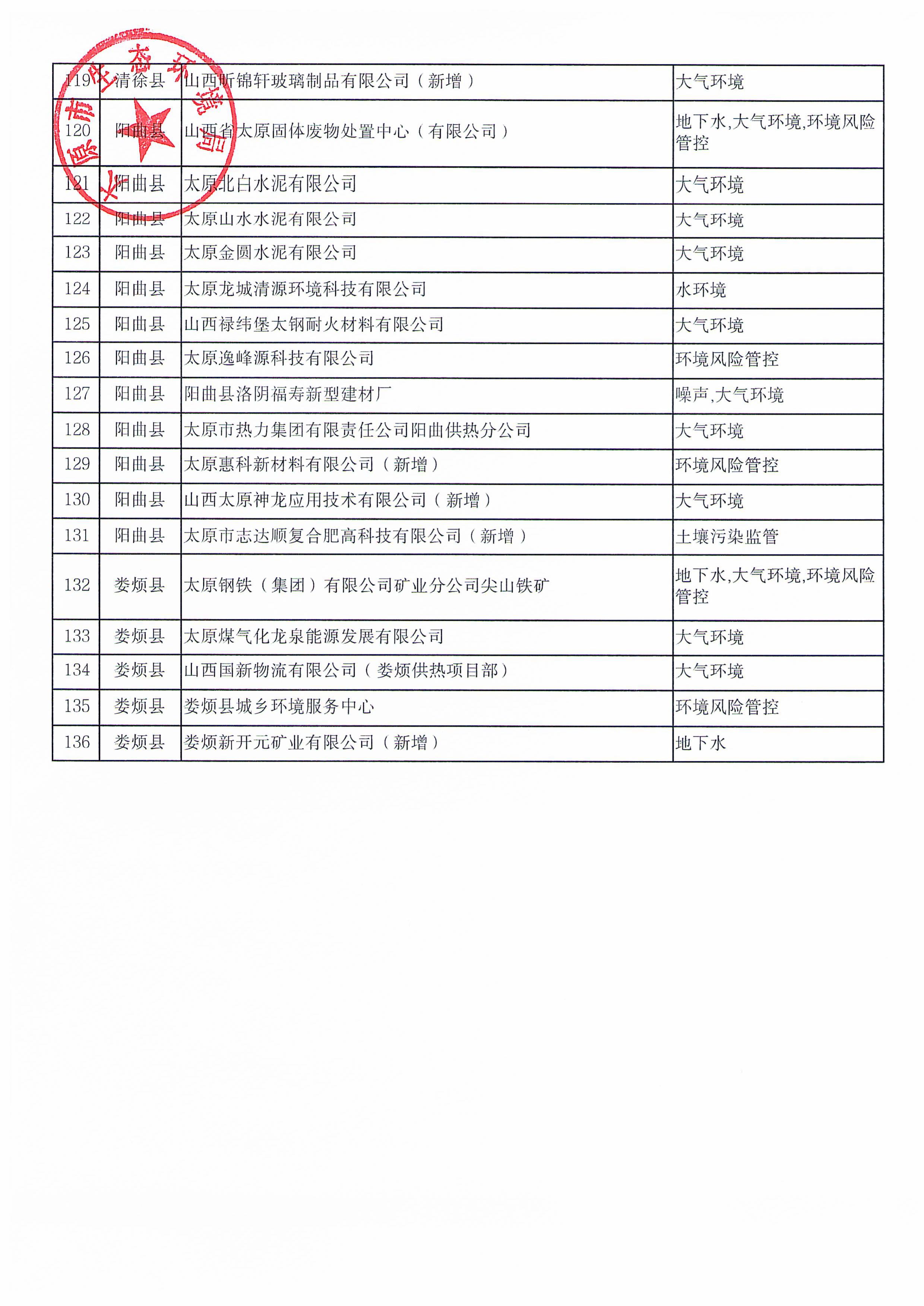 136家！2025年太原市环境监管重点单位名录