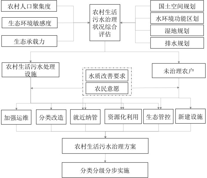 《上海市农村生活污水优化治理路径 技术指引》印发-环保卫士