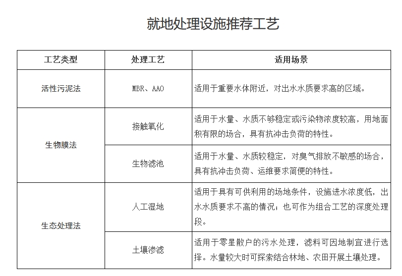 《上海市农村生活污水优化治理路径 技术指引》印发