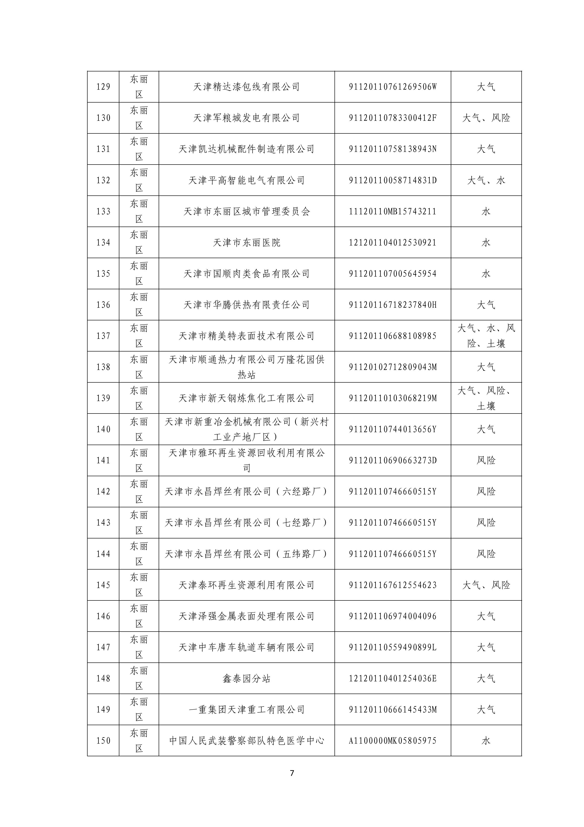 1371家！天津市2025年环境监管重点单位名录