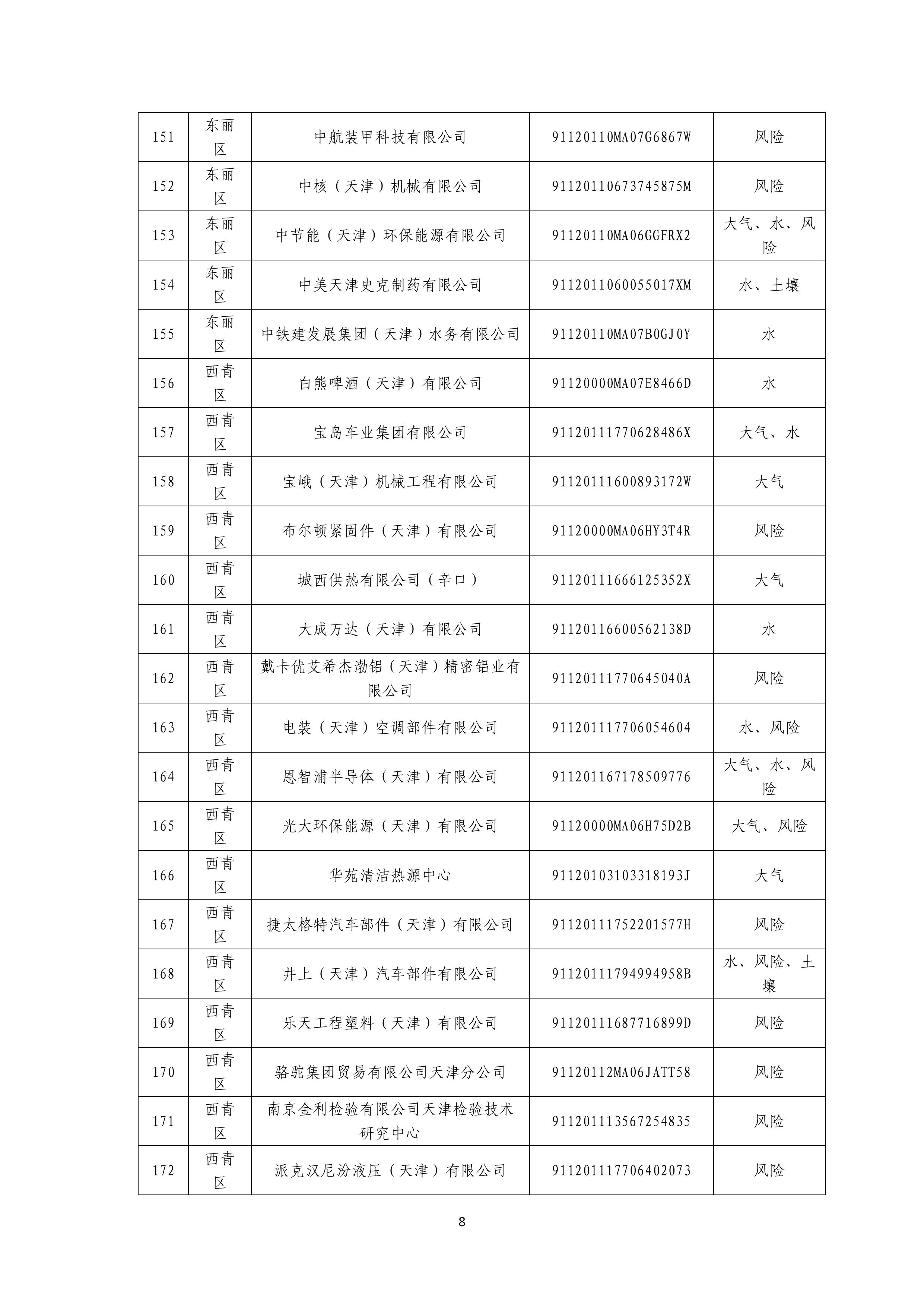 1371家！天津市2025年环境监管重点单位名录
