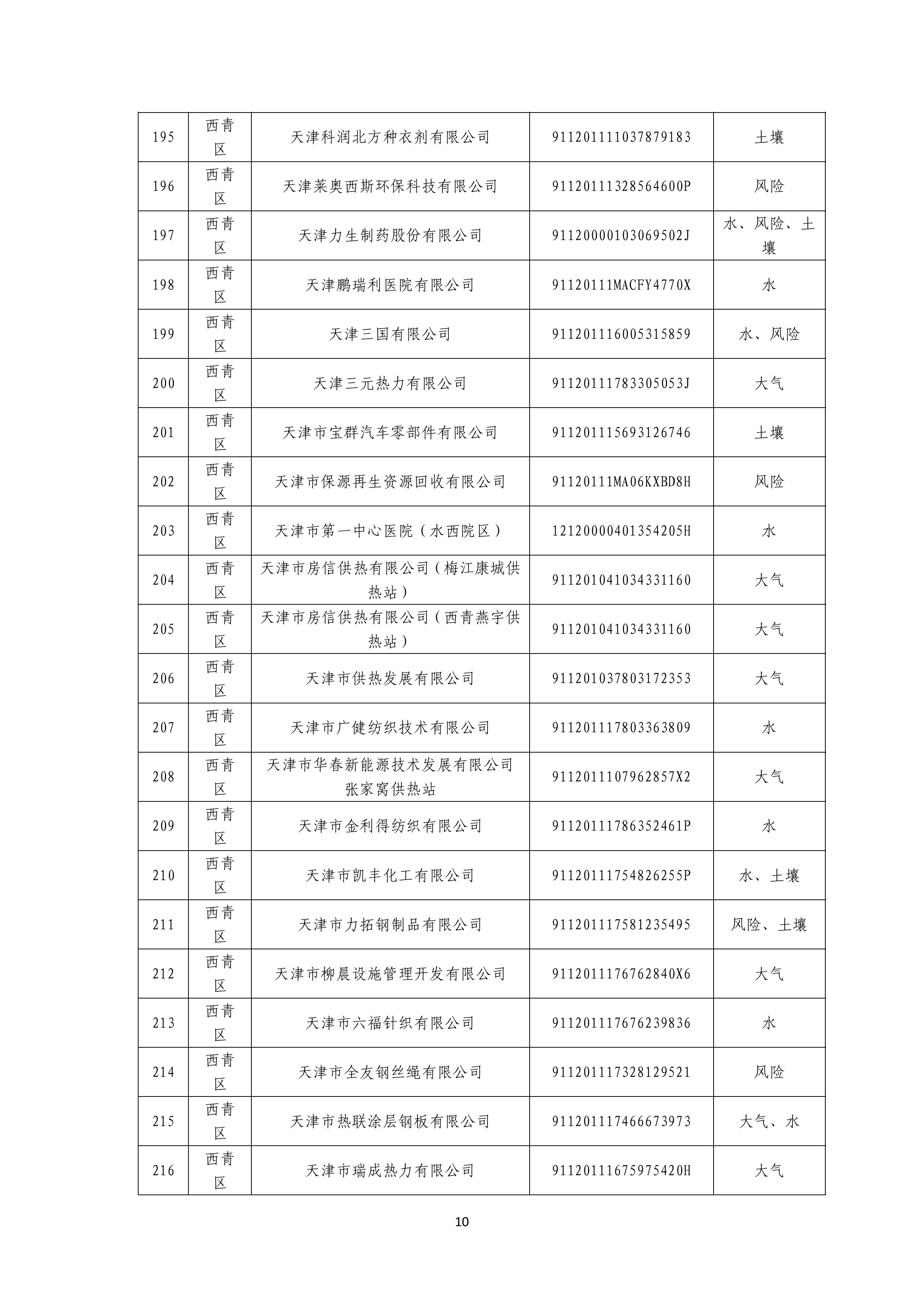 1371家！天津市2025年环境监管重点单位名录